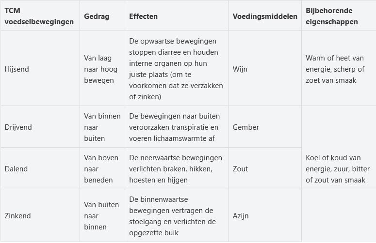 Vier aspecten van bewegingen van voedsel