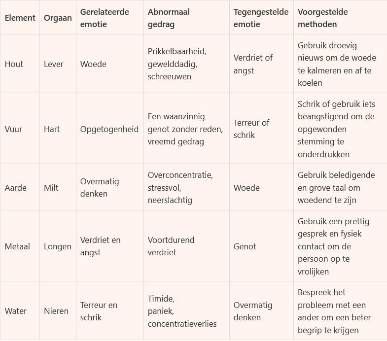 Vijf-elemententheorie emoties